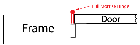 An illustration showing how a full mortise hinge works with a door frame and door