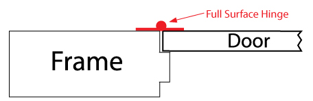 An illustration showing how a full surface hinge works with a door frame and door