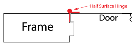 An illustration showing how a half surface hinge works with a door frame and door