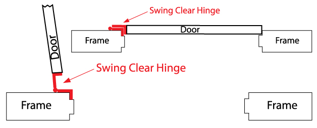 An illustration showing how a swing clear hinge works with a door frame and door, both open and closed
